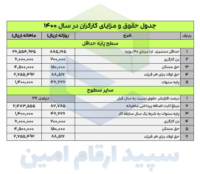 محاسبه حقوق و دستمزد1400